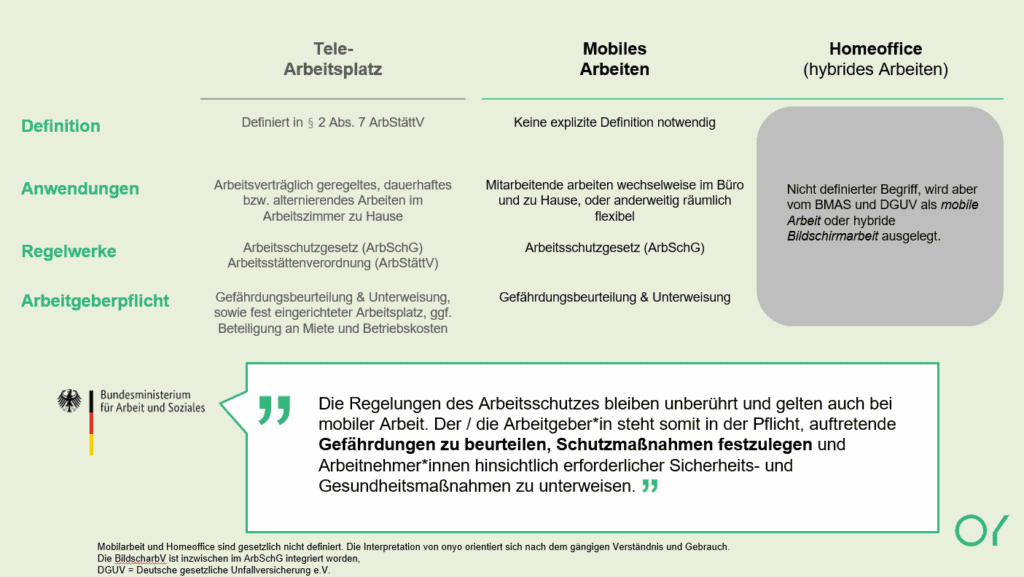 Vergleichstabelle zu Telearbeit, mobilem Arbeiten und Homeoffice – Unterschiede in Definition, Anwendung, Regelwerken und Arbeitgeberpflichten