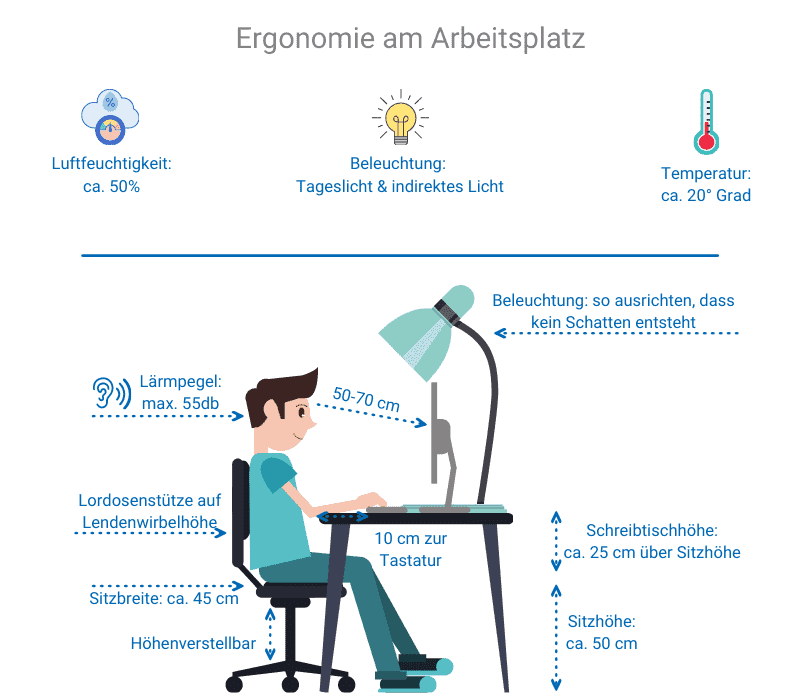 Infografik zur ergonomischen Einrichtung des Arbeitsplatzes mit Angaben zu Sitzhöhe, Beleuchtung, Luftfeuchtigkeit und Abständen zu Bildschirm und Tastatur